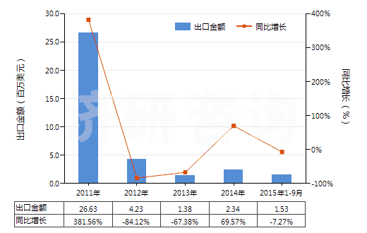 2011-2015年9月中國過氧化氫（不論是否用尿素固化）(HS28470000)出口總額及增速統(tǒng)計